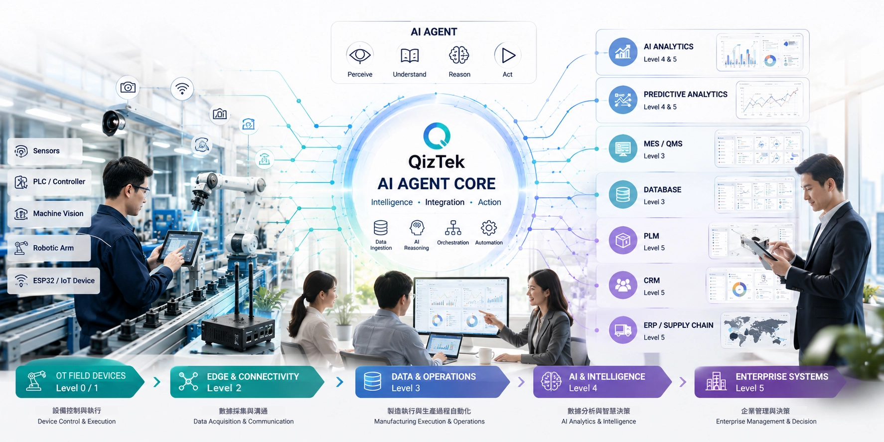 QizTek AI Agent Core System Architecture