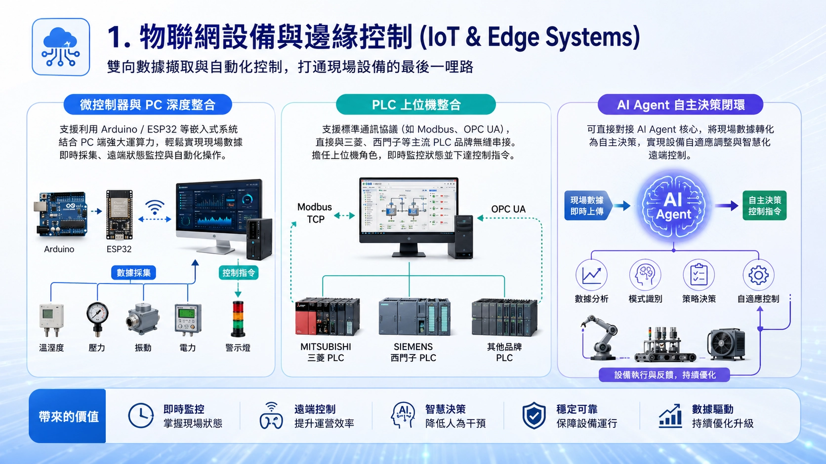 物聯網設備與邊緣控制