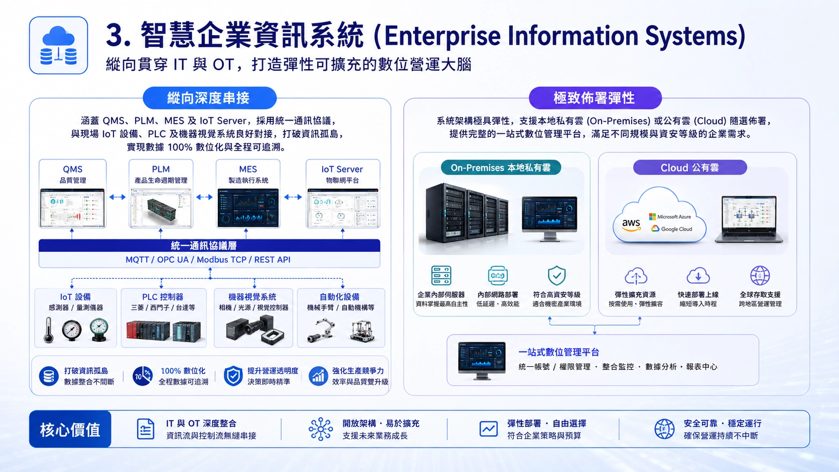 智慧企業資訊系統