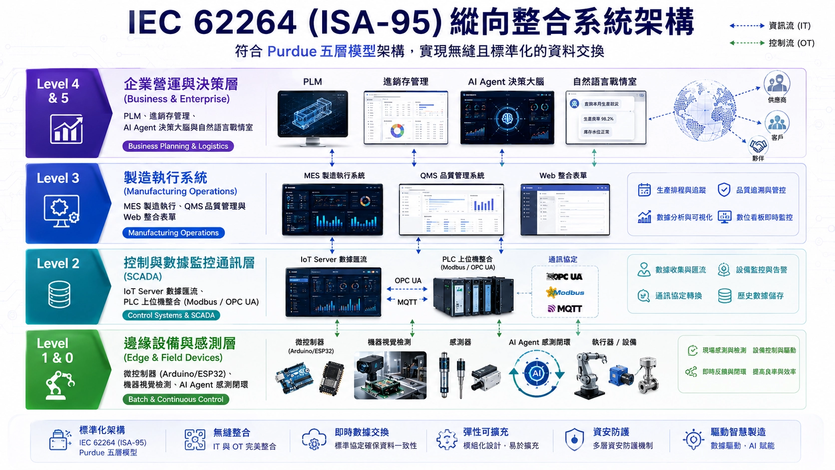 IEC 62264 / ISA-95 系統架構示意圖