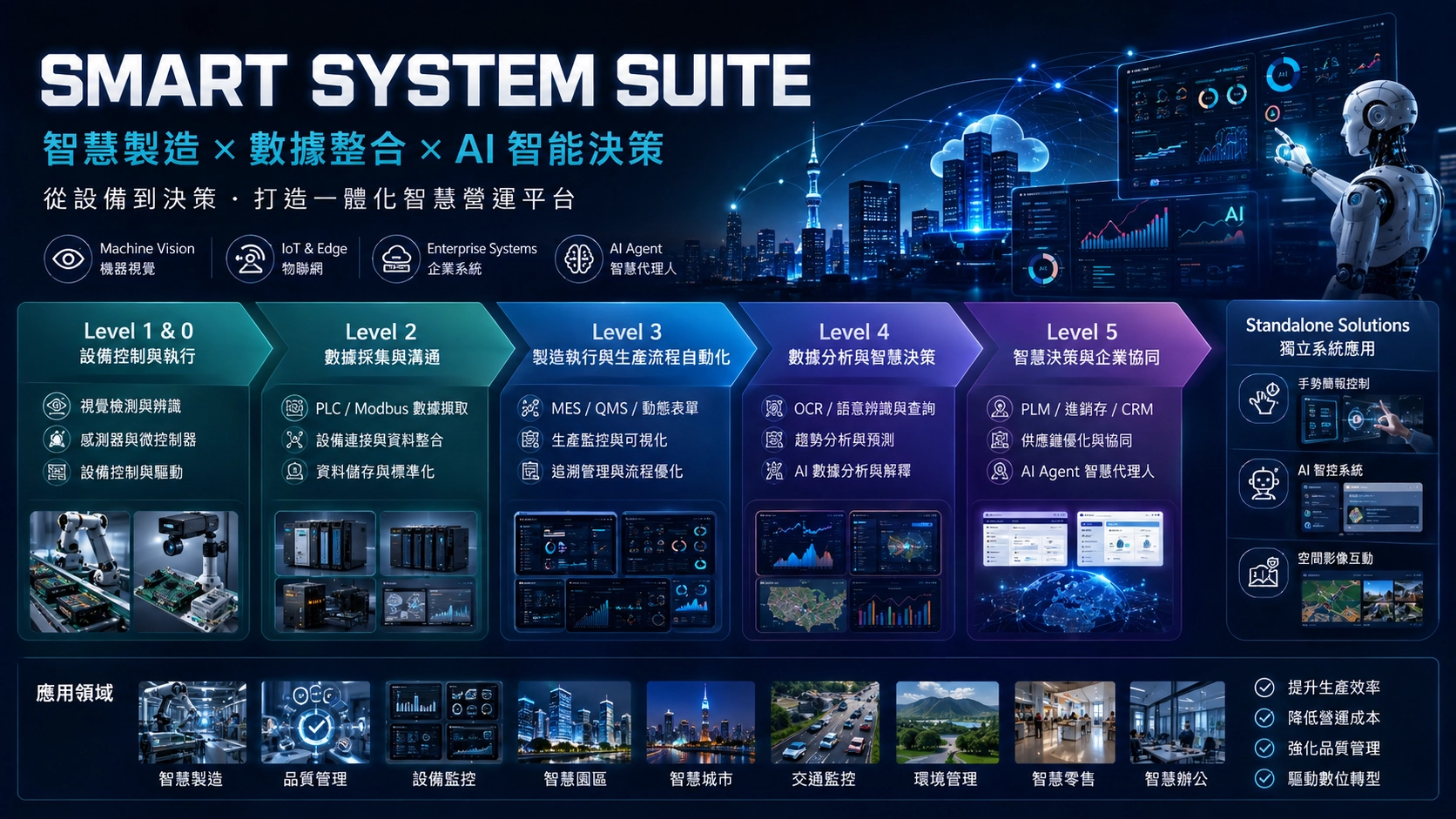 智慧製造ｘ數據整合ｘAI智能決策